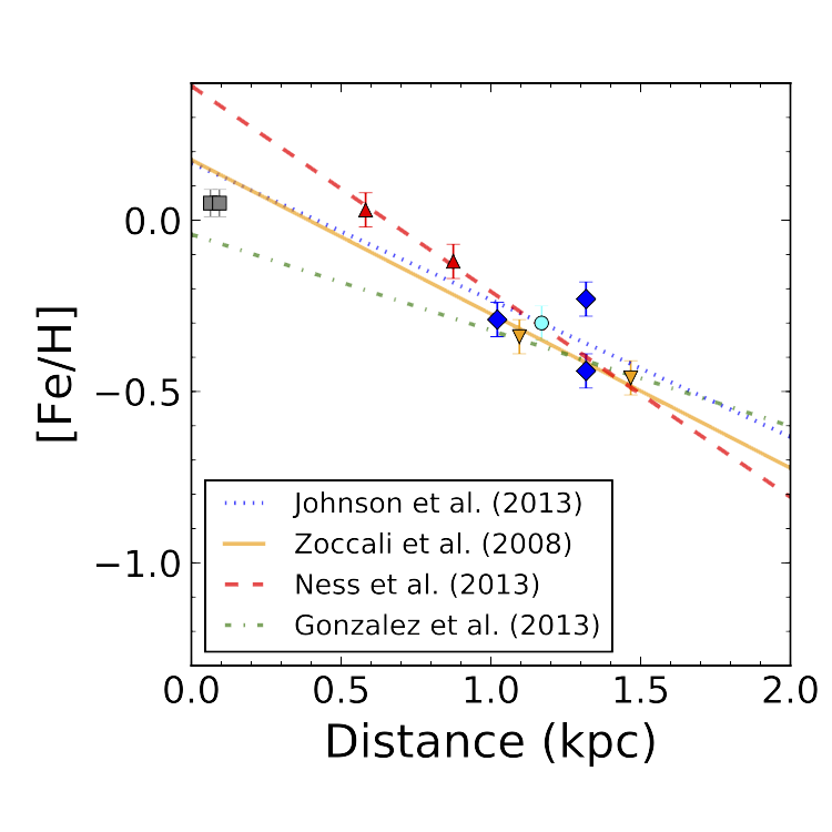 Metallicity gradient in the inner Galactic Bulge